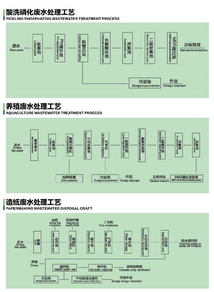 工艺设计